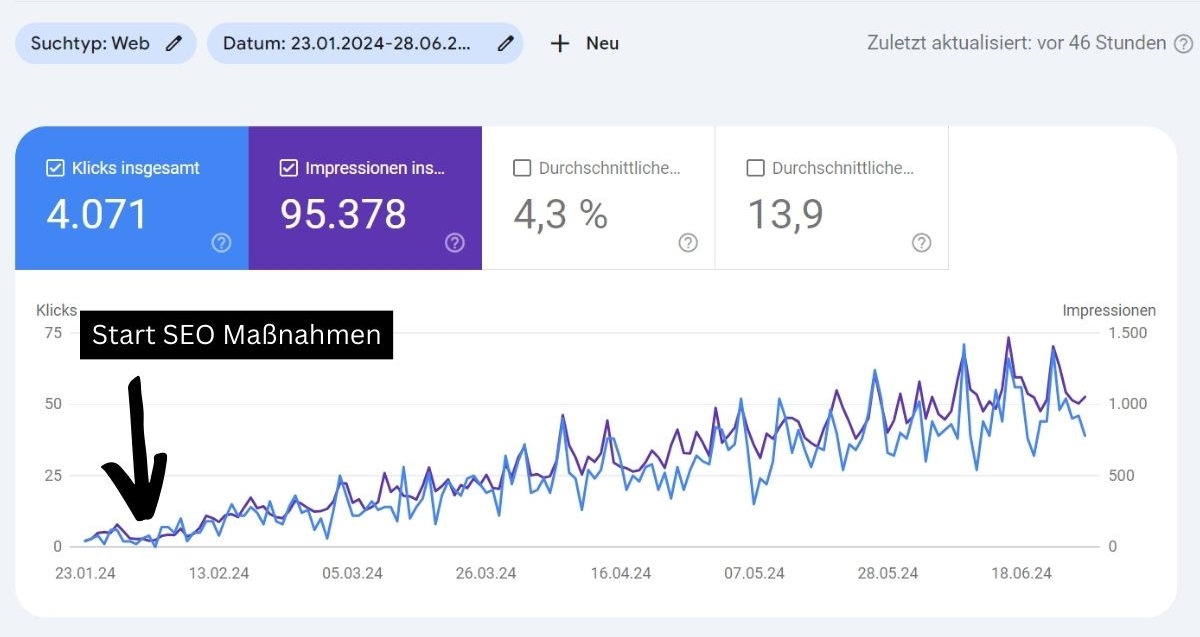 wie lange dauert SEO Beispiel